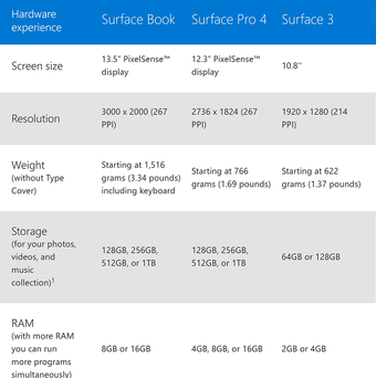 Por qué Microsoft debería realmente lanzar Surface Book en India